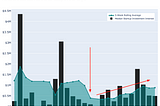 Demand for Startup Investing Rebounds After Shutting Down in April