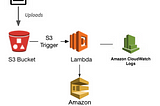 AWS project using S3, Lambda function, and SQS in Java
