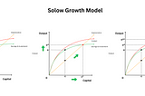 What is the Solow Growth Model? Economics 101