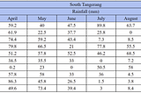 Predicting the maximum rainfall that will occur in South Tangerang using the Normal Distribution…