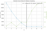 Finding the optimal cluster size with YellowBrick