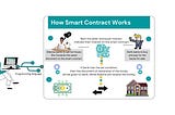 The diagram shows how the smart contract operates. Adanna in the diagram makes available the house data in the smart contracts. On the other hand Derik is willing to buy the house, so he pays the required money. Once the fixed amount is sent, the smart contract automatically send the house document to Derik.