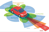 Sensors — The Eyes of AVs