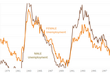 COVID-19 Pushes Female Unemployment Rate Higher than Male’s for First Time in 30 Years