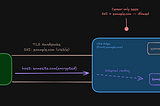 Domain fronting: a missed validation that enabled stealth