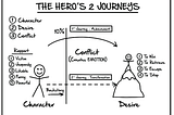 An illustrated summary of The Hero’s 2 Journey by Russell Brunson