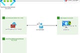 Implementing Azure Firewall in an Azure Virtual Network