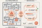 Legacy modernization strategy showing value-driven architecture versus outdated enterprise systems, highlighting why legacy modernization fails due to poor business thinking rather than technology limitations.