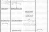 UML Diagram : Activity Diagram