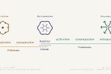 Design Transformatif — Axe 3/3 : Orchestrer le Passage
