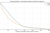 Forecasting Demand for a Chemical Manufacturer using Confirmed Future Orders