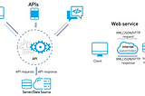 The basics of API and Web API