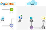 Low Code integration of RingCentral Analytics API with Microsoft Azure & Power BI