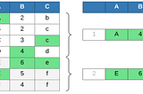 Complex Survivorship in BigQuery