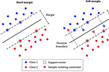 Math behind SVM(Support Vector Machine)