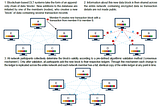 Impact of the Neuro’ Finance on Network, Software, and Governance Structures in Blockchains
