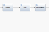 IBM BPM Object to XML Conversion For SOAP Request Service