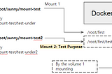 Docker Test — Mount multiple volumes to paths having dependency