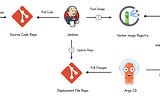 How to Build and Deploy Application on Kubernetes with CI/CD Pipeline Using Jenkins, Docker, Harbor…