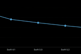 What’s new in Swift 5.3