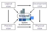 4+1 Architectural View Modal