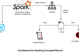 Dealing With Bad or Corrupt Records in Apache Spark