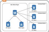 Migrate PostgreSQL on AWS from RDS to Aurora