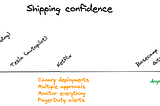 Shipping confidence spectrum. Companies like SpaceX are forced to test the crap out of their software, companies like GitHub allow anyone to deploy straight to prod, see what happens (sometimes employing canary deployments) and rolling back if required. People like levels.io deploy to prod and use their customers to test. These are all good strategies.