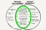 Venn diagram of overlapping circles labeled “Presales/Sales Engineering” and “Product Management” with a green circle highlighting the overlapping area.