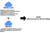 [2022 Security Keyword — SASE] 네트워크와 보안의 통합