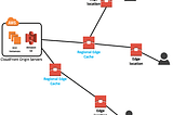 Let’s Create High Availability Architecture with AWS CLI and setting up Content Delivery Network…