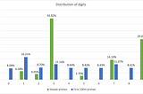 Decimal digit frequency in steady primes