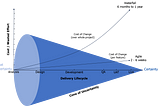 A diagram showing the cone of uncertainty and cost of change in Agile vs Waterfall