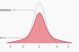 P distribution