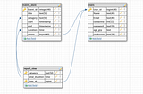 (3.1) Data Modelling