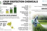 Crop Protection Chemicals Market