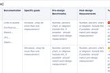 Measuring the Impact of Design by using a table