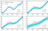 How to improve your linear regression with basis functions and regularization