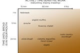 The Five Stages of Bread Effort