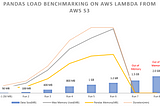 Performance Benchmarking for Pandas On AWS lambda for CSV files