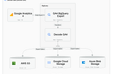 Exporting GA4 Event Data to Cloud Storage (GCS, S3, Azure)