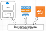 ELK stack using Docker Compose