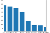 Which kinds of Quote’s tags are being polulars in Goodread?