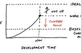 Comparing down to the baseline VS up to the ideal.