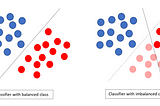 Solving Class imbalance problem in CNN