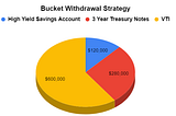 4 Investment Withdrawal Strategies | Retirem