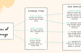Beginner’s Guide to Storage Services — AWS Cloud Practitioner Study Guide