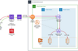 Laying the Rails from AWS API Gateway to ECS Fargate | Part II