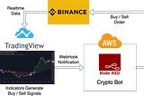 Unleashing the Potential of Automated Crypto Trading: Your Personal Bot on AWS