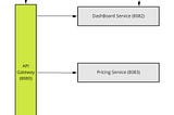 Microservice Architecture with Spring Boot
